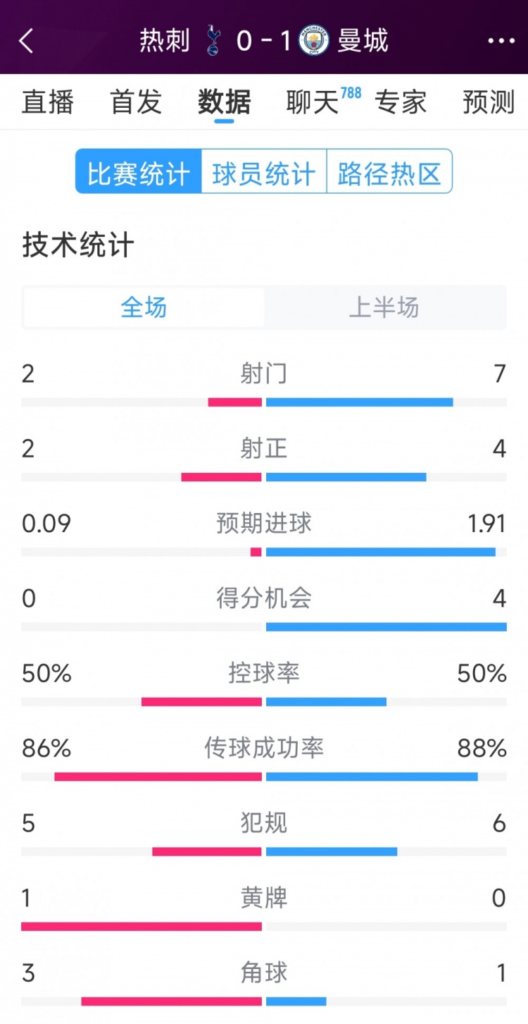  曼城vs熱刺半場(chǎng)數(shù)據(jù)：射門7-2，射正4-2，得分機(jī)會(huì)4-0