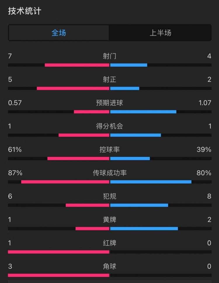  曼聯(lián)vs伊鎮(zhèn)半場數(shù)據(jù)：射門7-4，射正5-2，控球率61%-39%，角球3-0