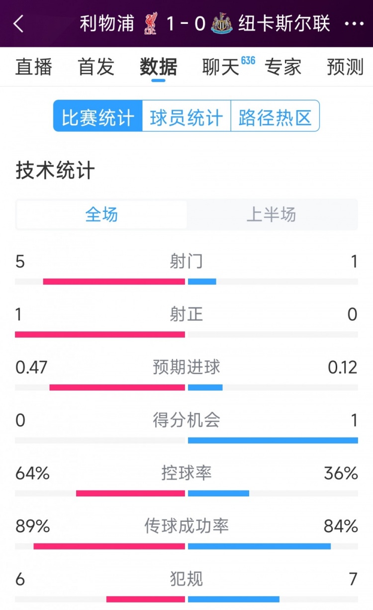  利物浦vs紐卡半場數(shù)據(jù)：射門5-1，射正1-0，得分機(jī)會(huì)0-1