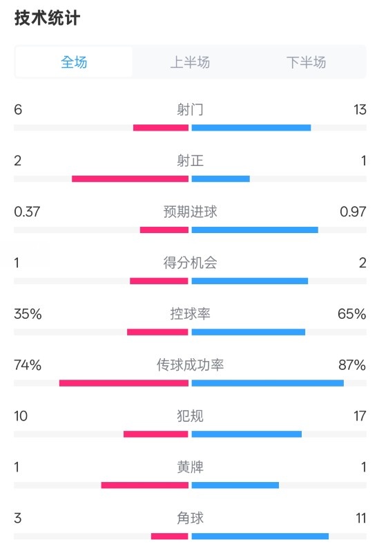  森林0-0阿森納全場(chǎng)數(shù)據(jù)：射門6-13，射正2-1，控球率35%-65%