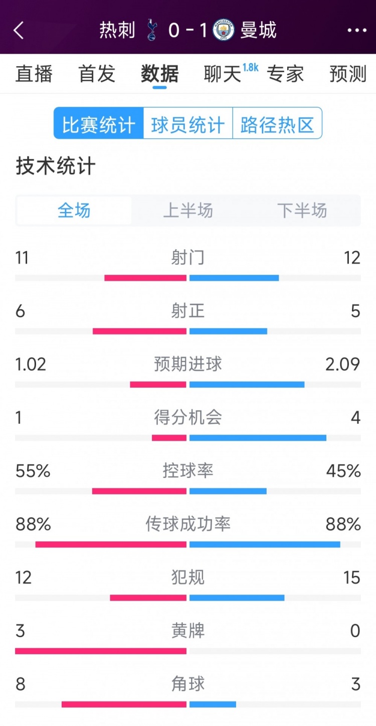  曼城1-0熱刺全場(chǎng)數(shù)據(jù)：射門12-11，射正5-6，得分機(jī)會(huì)4-2