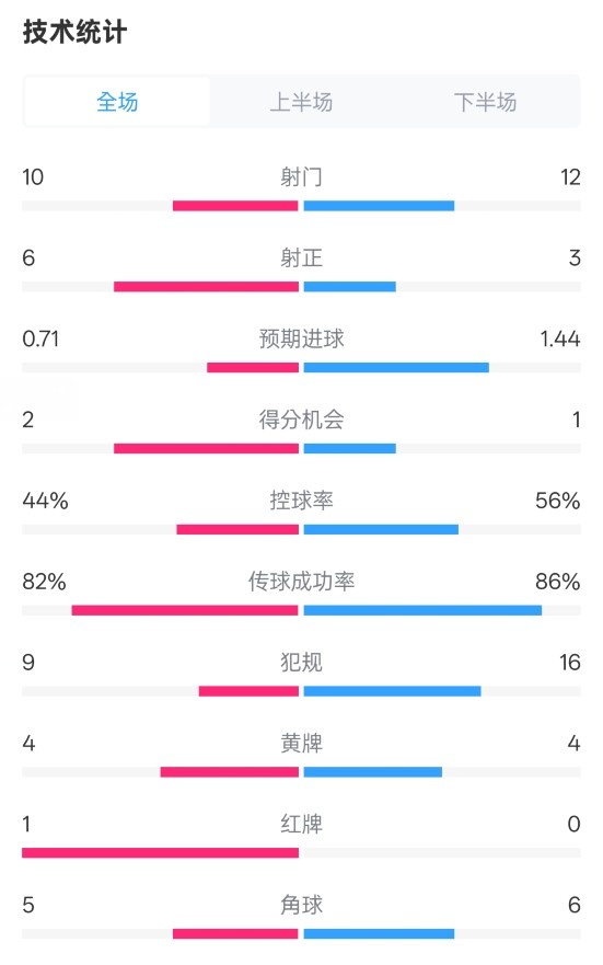  曼聯(lián)3-2伊鎮(zhèn)數(shù)據(jù)：射門10-12，射正6-3，控球率44%-56%，紅牌1-0