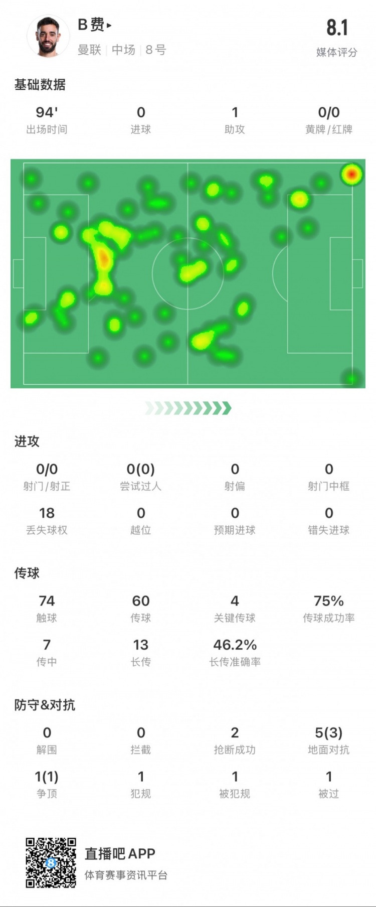  B費(fèi)本場數(shù)據(jù)：1次助攻，4次關(guān)鍵傳球，14次長傳成功7次