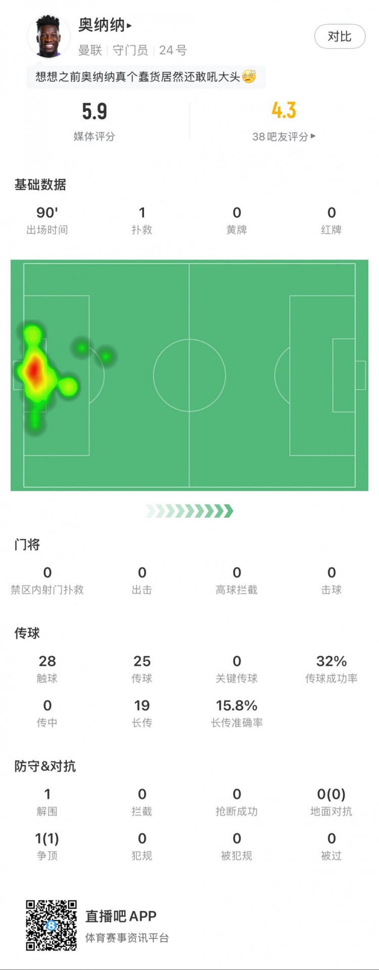  奧納納本場數(shù)據(jù)：1次撲救，19次長傳3次成功，只獲評5.9分