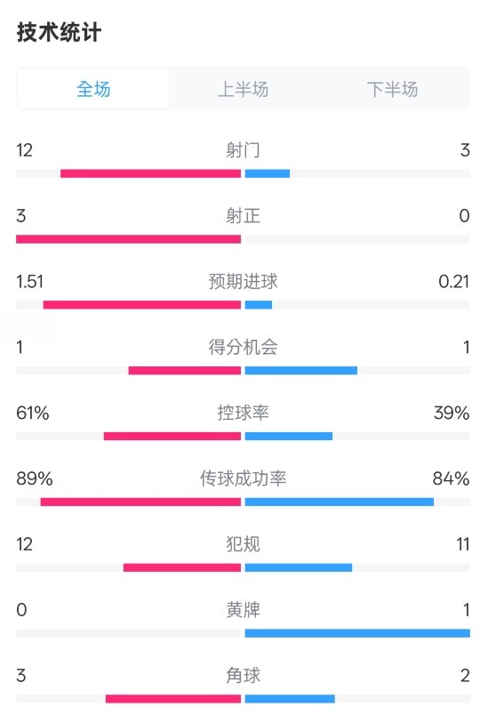  利物浦2-0紐卡全場(chǎng)數(shù)據(jù)：射門(mén)12-3，射正3-0，控球率61%-39%