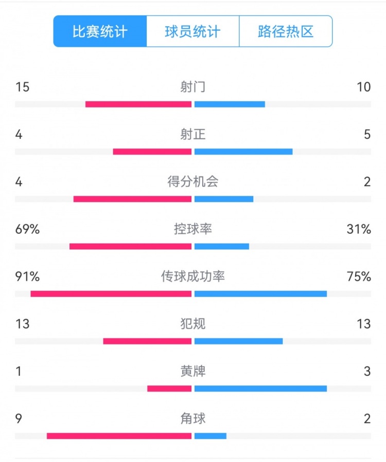  點球告負！尤文恩波利數(shù)據(jù)：射門15-10，射正4-5，得分機會4-2