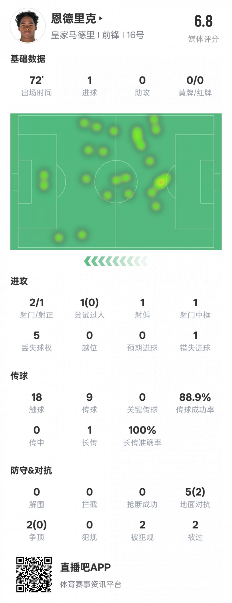  恩德里克本場數(shù)據(jù)：1進球1中框1錯失進球機會，評分6.8