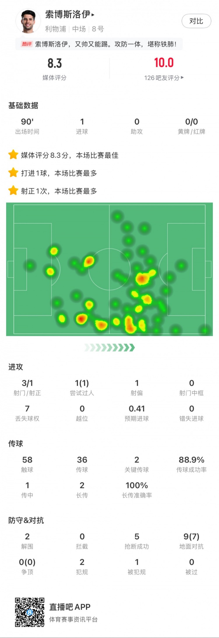  索博斯洛伊本場1粒進(jìn)球，2次關(guān)鍵傳球，5次搶斷，9次對抗贏7次