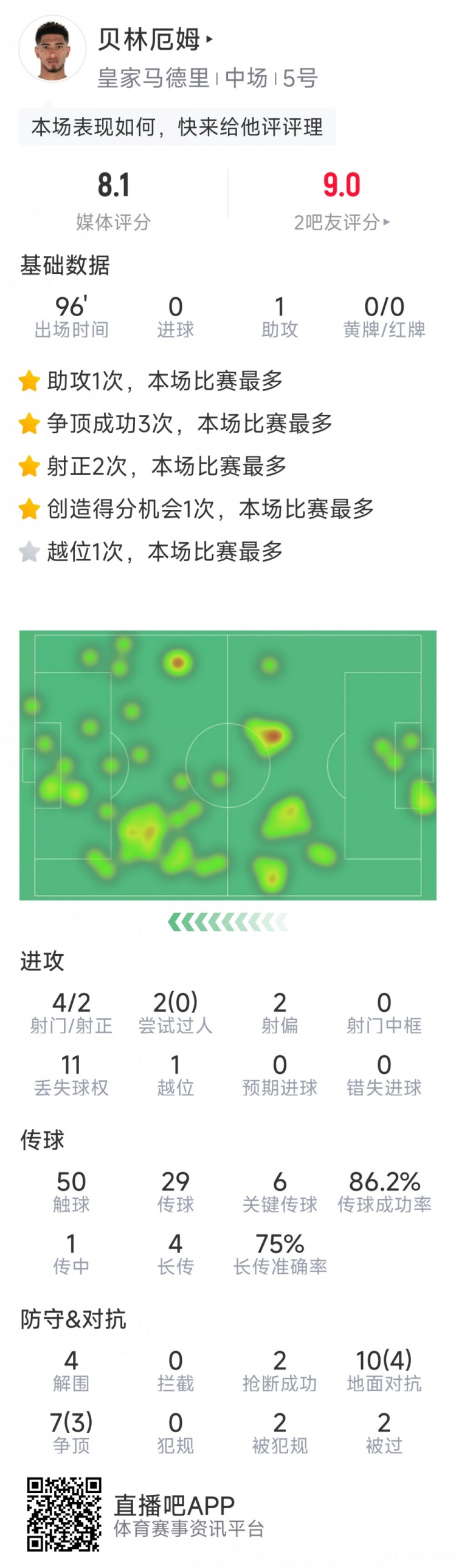  貝林厄姆本場數(shù)據(jù)：1次助攻，6次關(guān)鍵傳球，4射2正