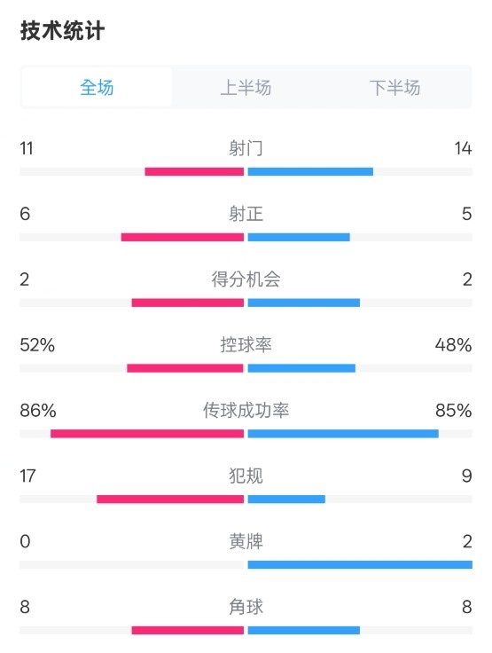  皇社0-1皇馬數(shù)據(jù)：射門11-14，射正6-5，控球率52%-48%，犯規(guī)17-9