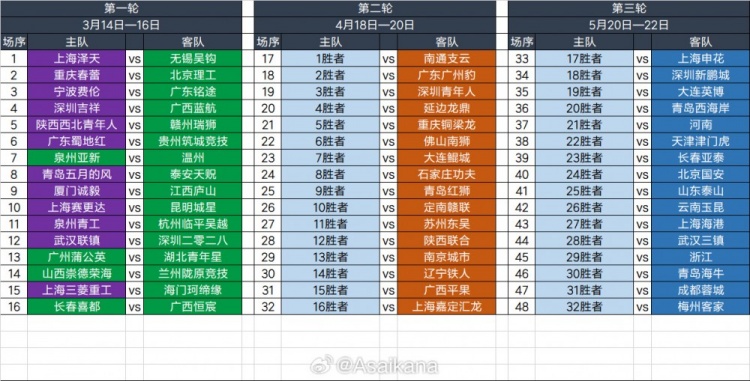  2025足協(xié)杯第一輪、第二輪、第三輪對陣抽簽結(jié)果 ???