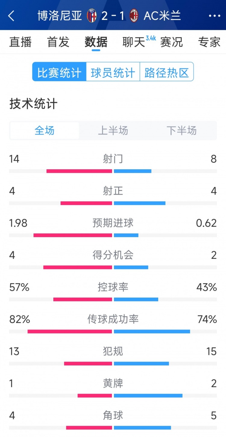  AC米蘭1-2博洛尼亞全場(chǎng)數(shù)據(jù)：射門(mén)8-14，射正4-4，得分機(jī)會(huì)2-4