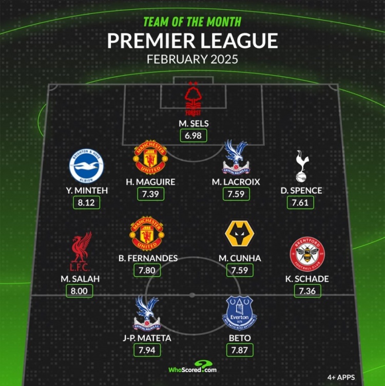  whoscored英超2月最佳陣：薩拉赫、B費(fèi)領(lǐng)銜，馬奎爾、庫尼亞在列