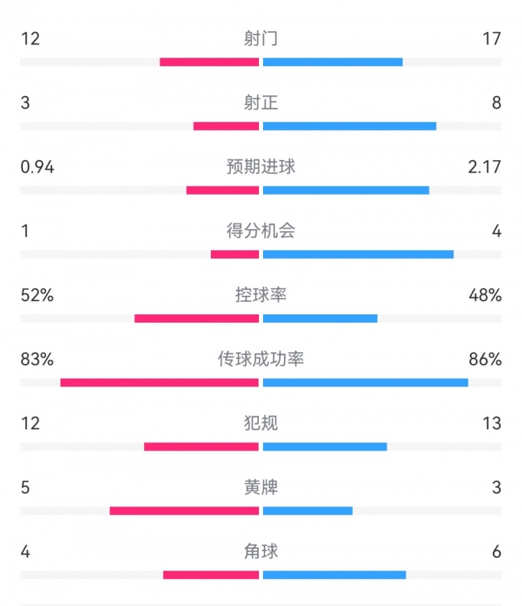  拜仁3-1斯圖加特數(shù)據(jù)：射門17-13，射正8-3，得分機會4-1