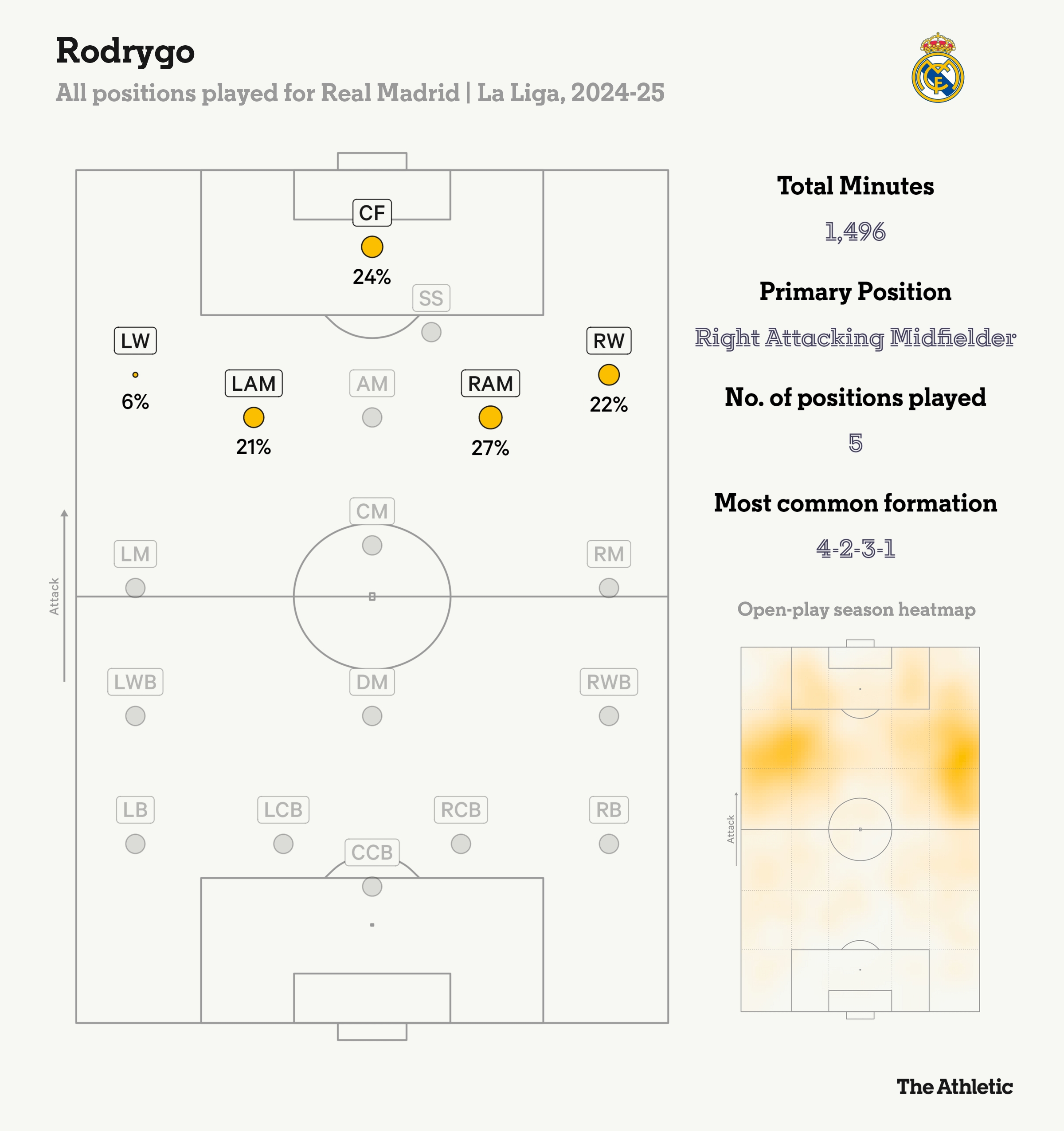  羅德里戈本賽季在皇馬踢過五個位置，居右的進攻型中場踢的最多