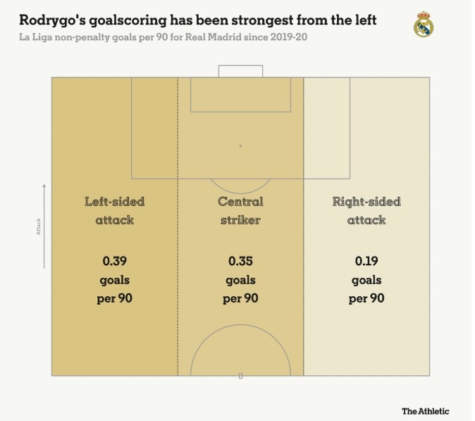  羅德里戈每90分鐘在左路0.39球，中路0.35球，右路0.19球