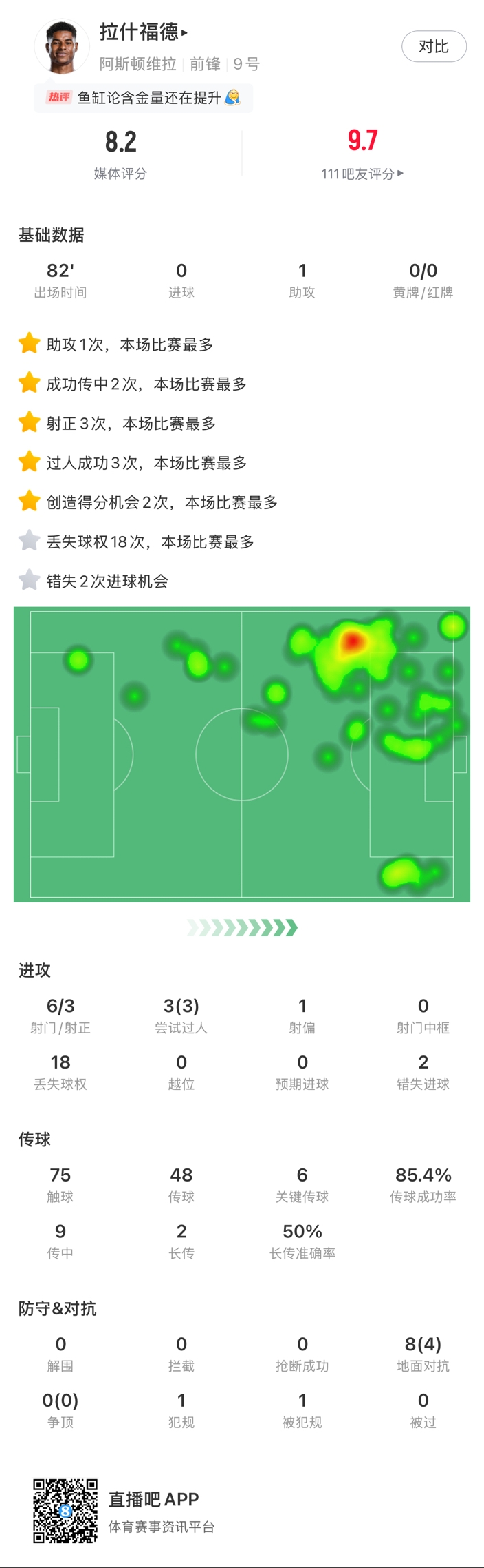  ?拉什福德邊路1v1瞬間啟動(dòng)一步過，下底倒三角傳到空當(dāng)形成射門