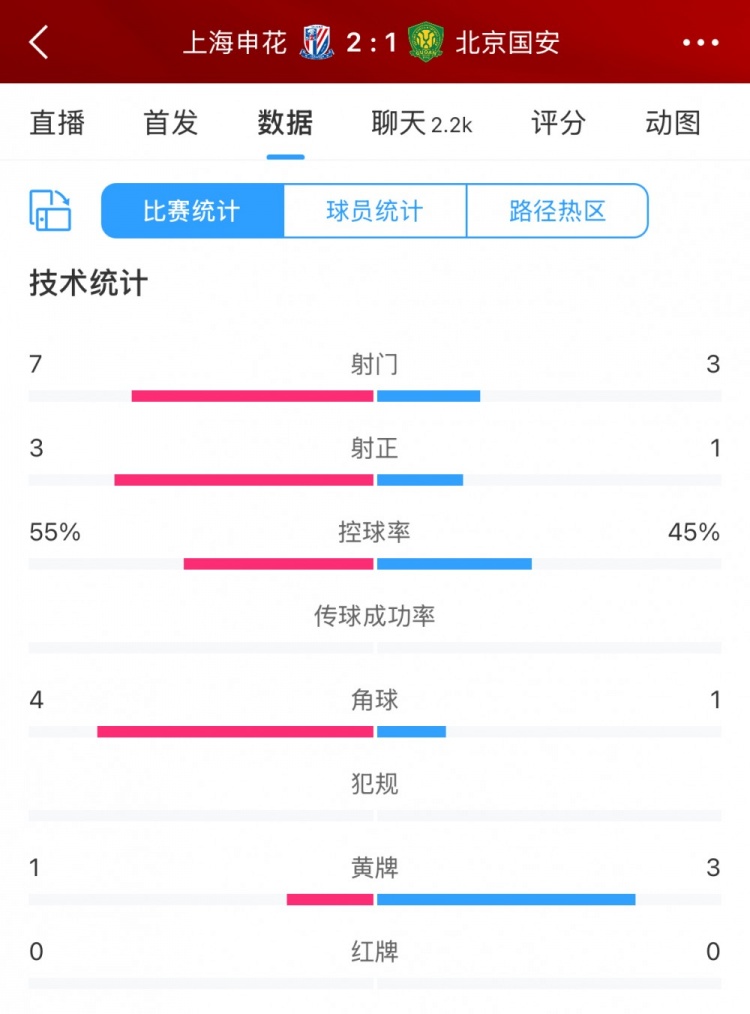  半場數據：申花主要數據均領先國安，射門7比3、射正3比1占優(yōu)