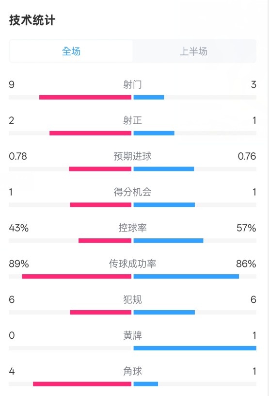  貝蒂斯半場(chǎng)1-1皇馬數(shù)據(jù)：射門(mén)9-3。射正2-1，控球率43%-57%