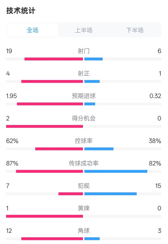  那不勒斯1-1國米數據：射門19-6，射正4-1，控球率62%-38%