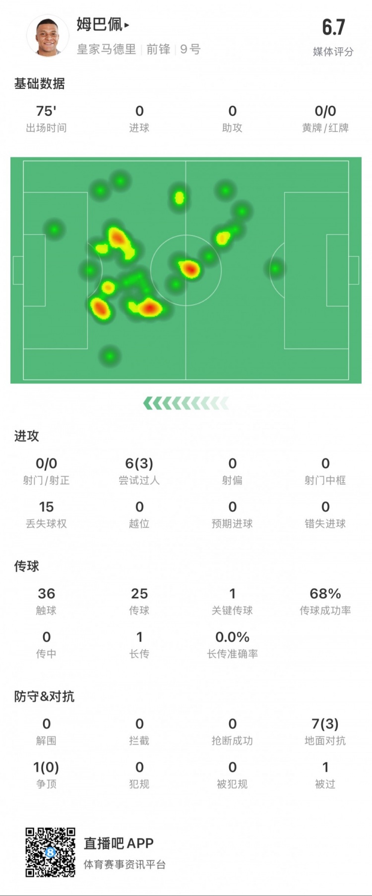  姆巴佩本場數(shù)據(jù)：0射門，3次成功過人，1次關鍵傳球