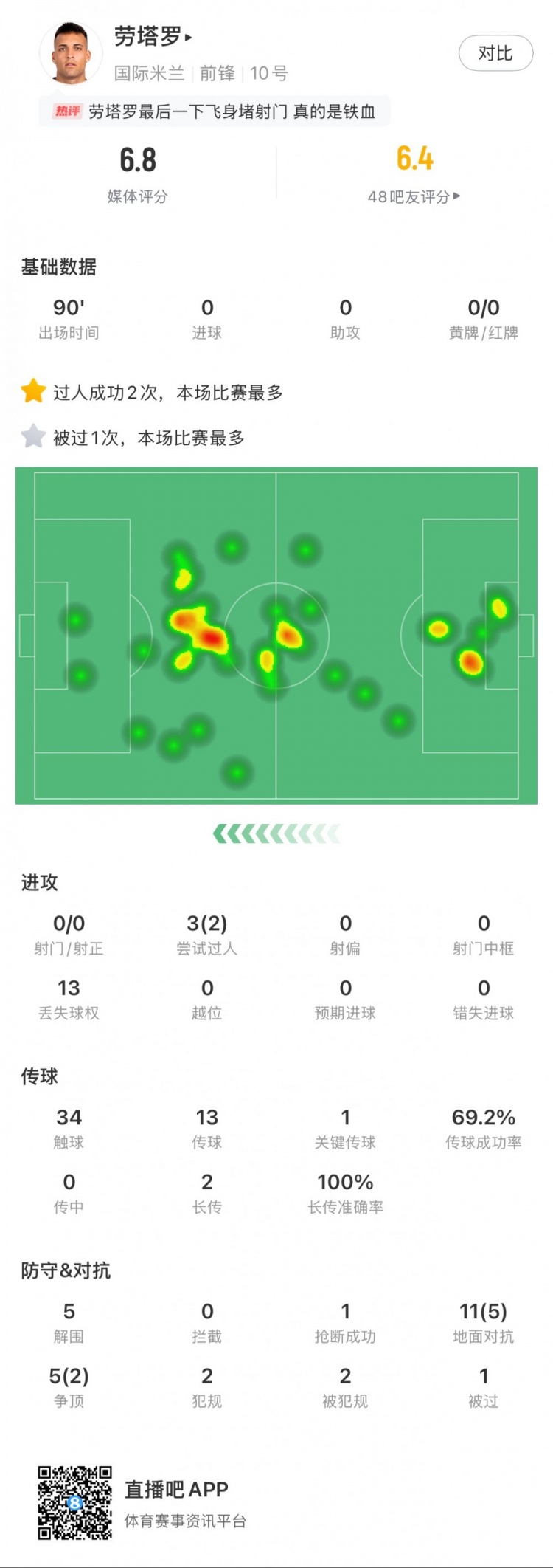  勞塔羅本場數據：0次射門，16次對抗贏得7次，5次解圍