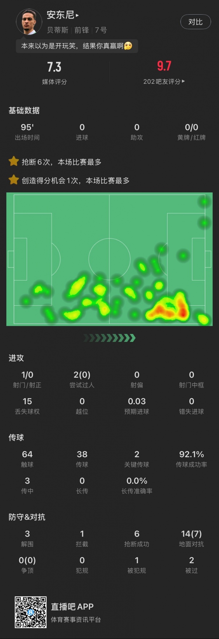  安東尼本場(chǎng)：搶斷6次全場(chǎng)最多，2腳關(guān)鍵傳球&3解圍，造阿拉巴黃牌
