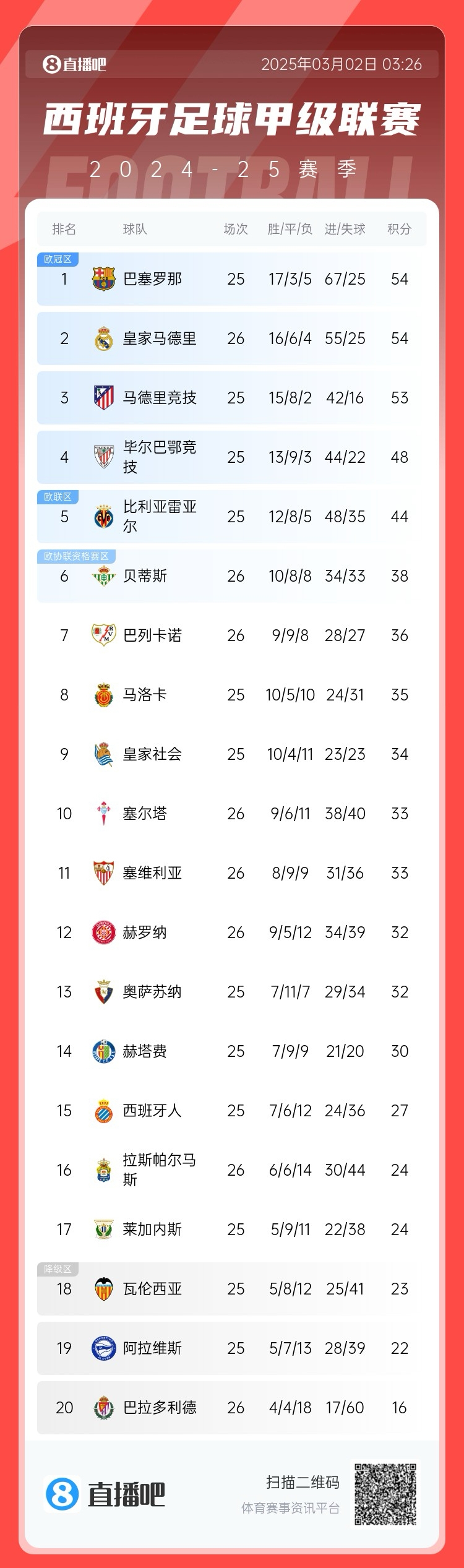  近5輪僅1勝，西甲積分榜：皇馬遭逆轉(zhuǎn)仍排第二，先賽與巴薩同分