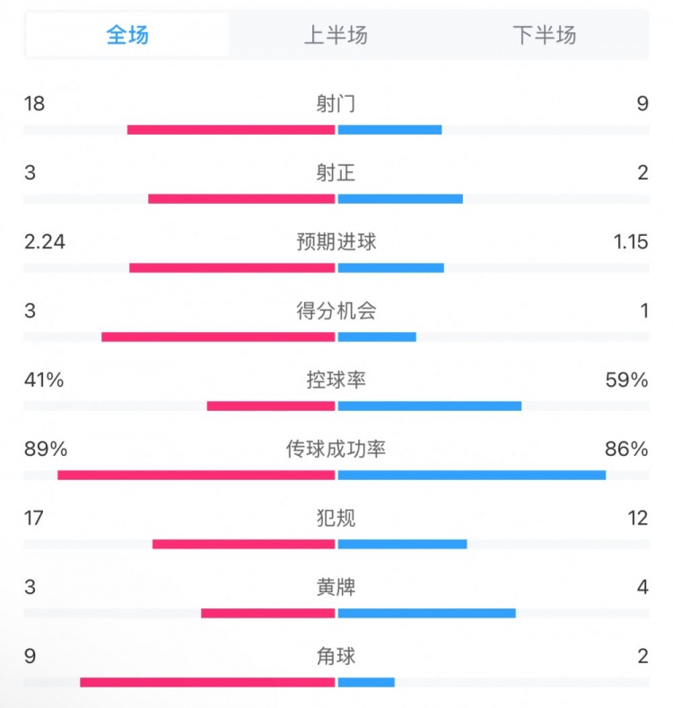  貝蒂斯2-1皇馬全場數(shù)據(jù)：射門18-9，射正3-2，得分機會3-1