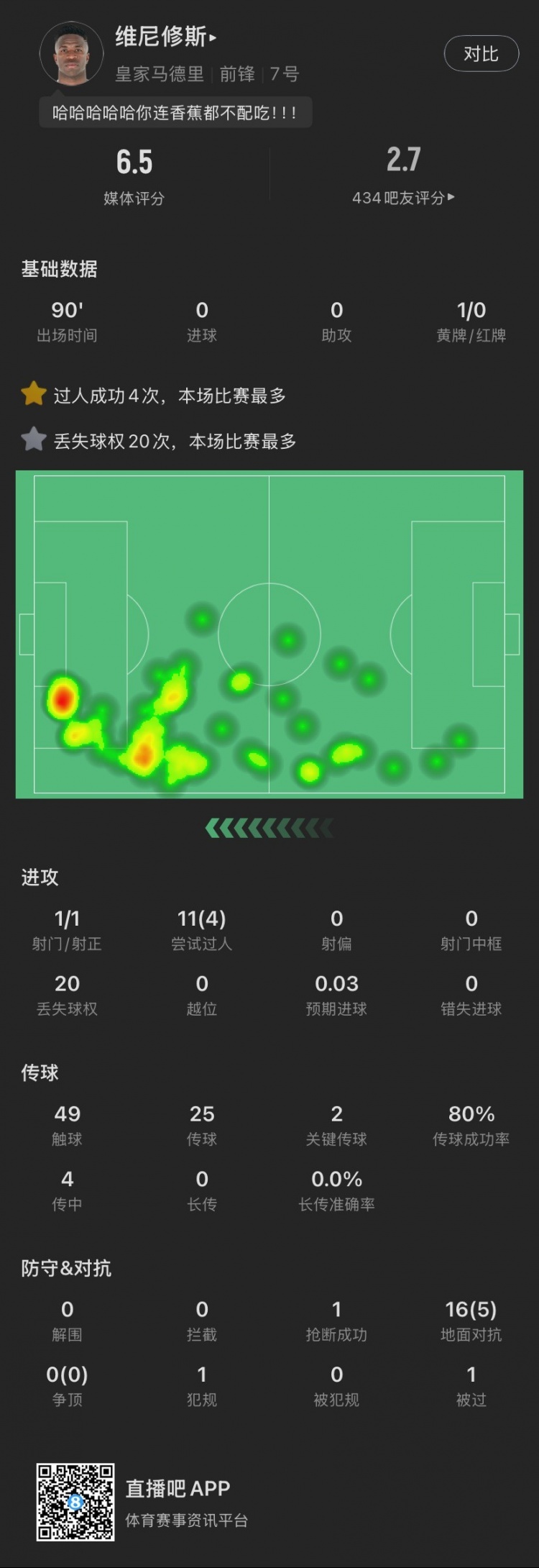  維尼修斯本場：丟失球權(quán)20次全場最多，染黃，11次過人成功4次，