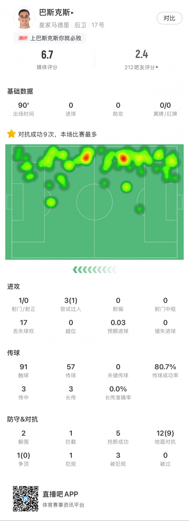  巴斯克斯本場數(shù)據(jù)：9次贏得對抗全場最多，5次搶斷，2次解圍