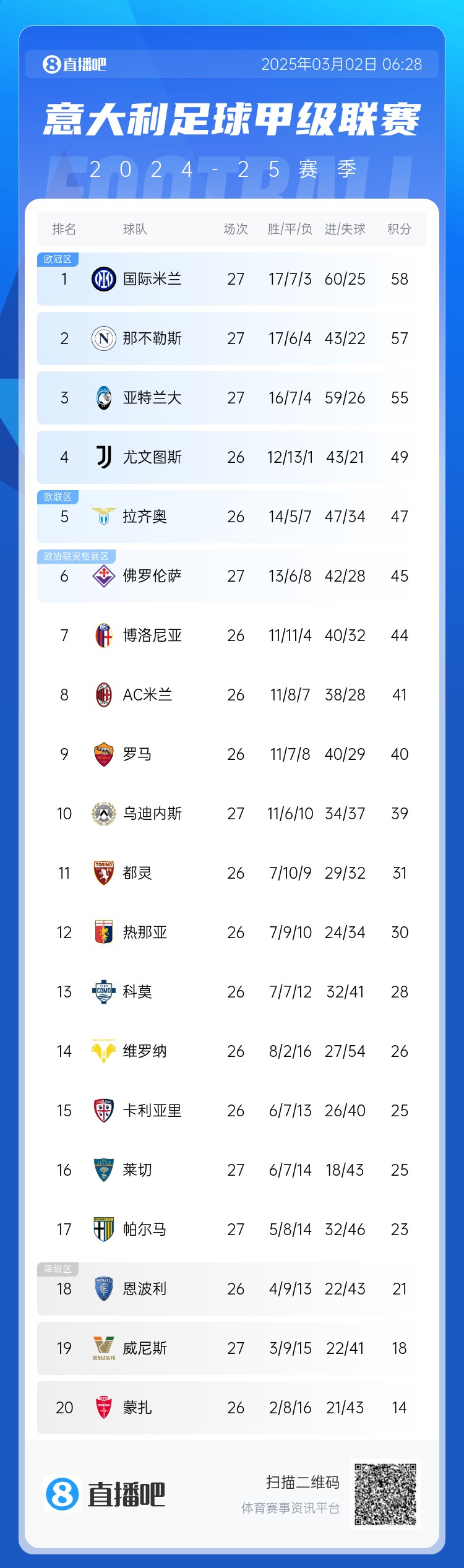  意甲積分榜：天王山之戰(zhàn)1-1收場，國米仍居榜首，那不勒斯第二