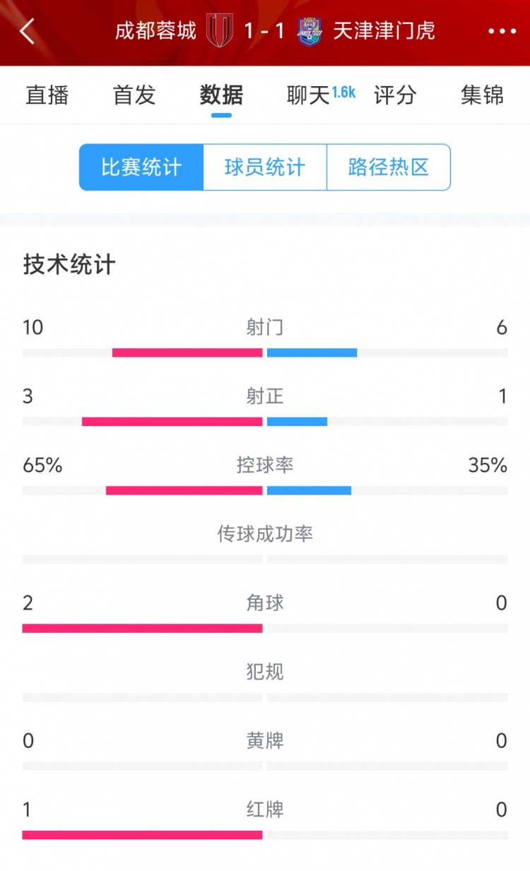  蓉城vs津門虎半場數(shù)據(jù)：射門數(shù)10-6&射正3-1，蓉城控球率65%