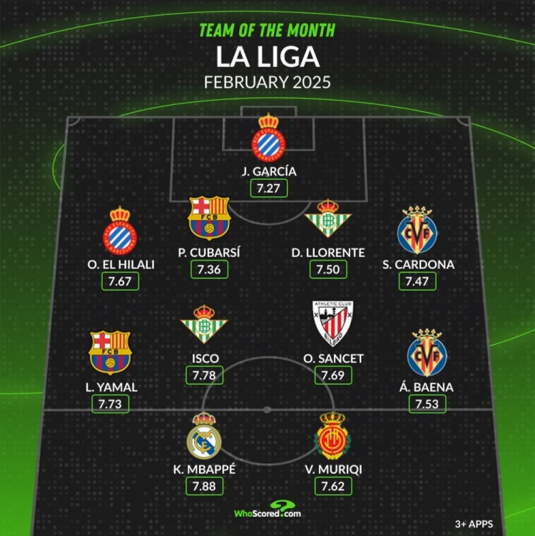  whoscored西甲2月最佳陣：姆巴佩、亞馬爾領(lǐng)銜，伊斯科在列