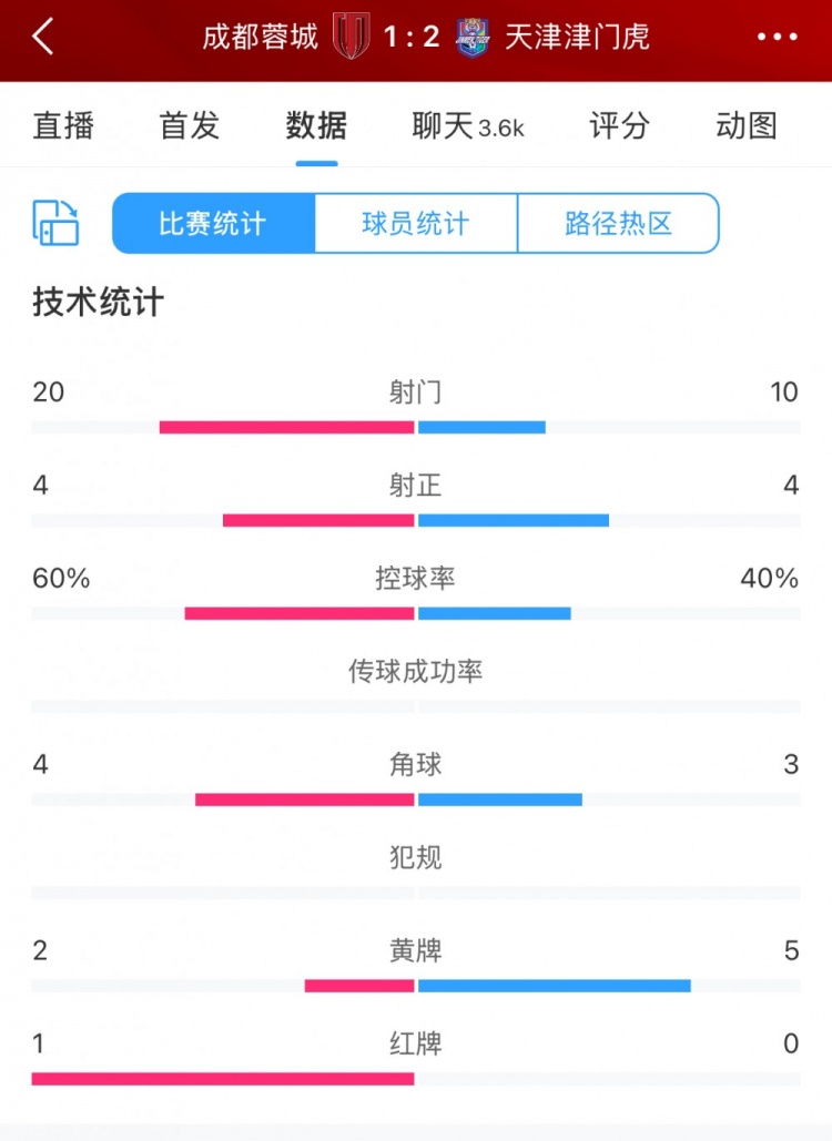  全場(chǎng)數(shù)據(jù)：蓉城六成控球20次射門(mén)，津門(mén)虎10次射門(mén)但最終贏球