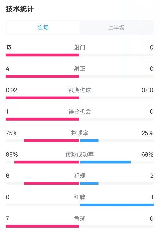  巴薩半場2-0皇社數(shù)據(jù)：射門13-0，射正4-0，控球75%-25%，紅牌0-1