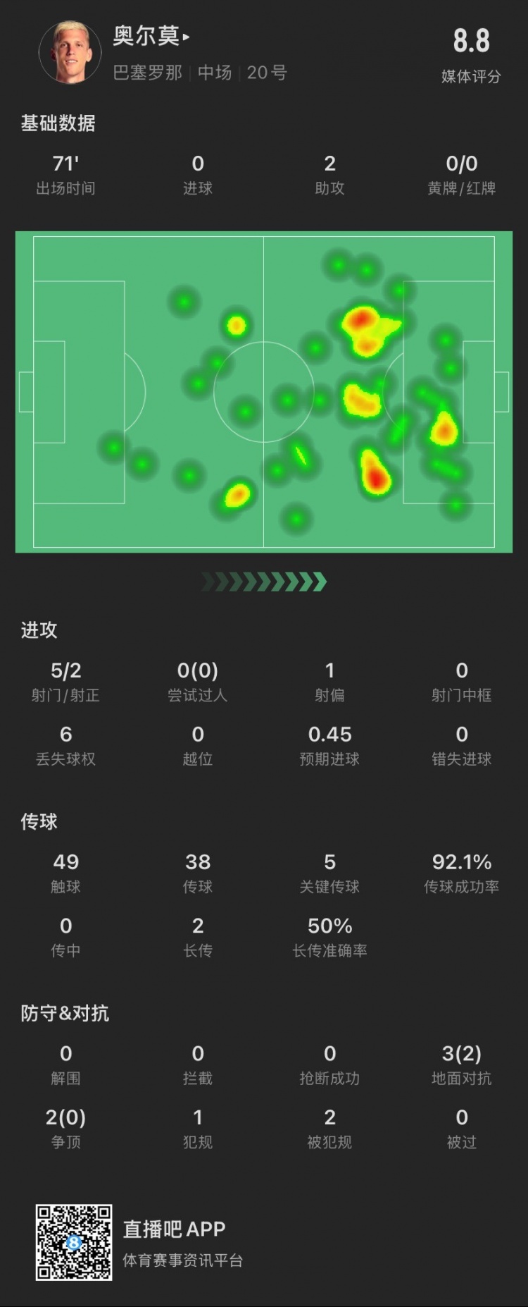  奧爾莫本場：助攻雙響，5次關鍵傳球，5次對抗成功2次，獲評8.8分