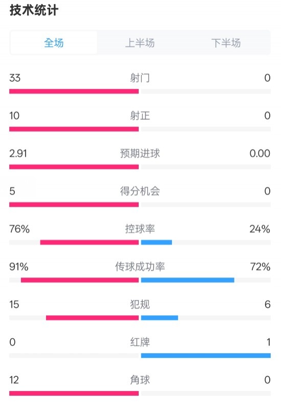  全面壓制！巴薩4-0皇社數(shù)據(jù)：射門(mén)33-0，射正10-0，控球率76%-24%