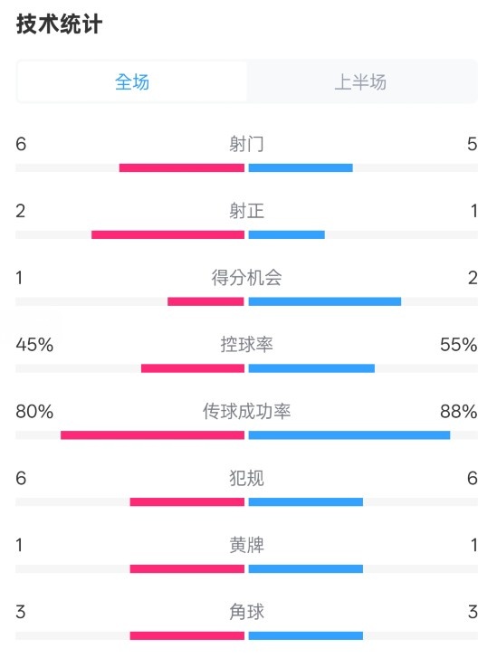  曼聯(lián)半場(chǎng)0-1富勒姆數(shù)據(jù)：射門(mén)6-5，射正2-1，控球率45%-55%