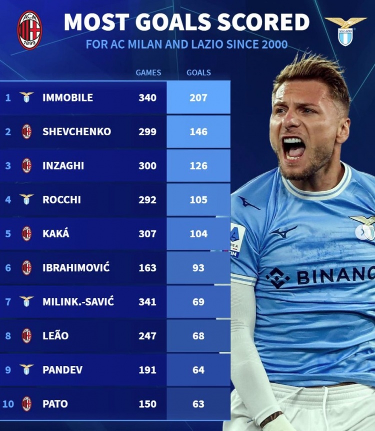  德轉(zhuǎn)列米蘭&拉齊奧新世紀射手榜：因莫比萊居首，舍瓦、伊布在列