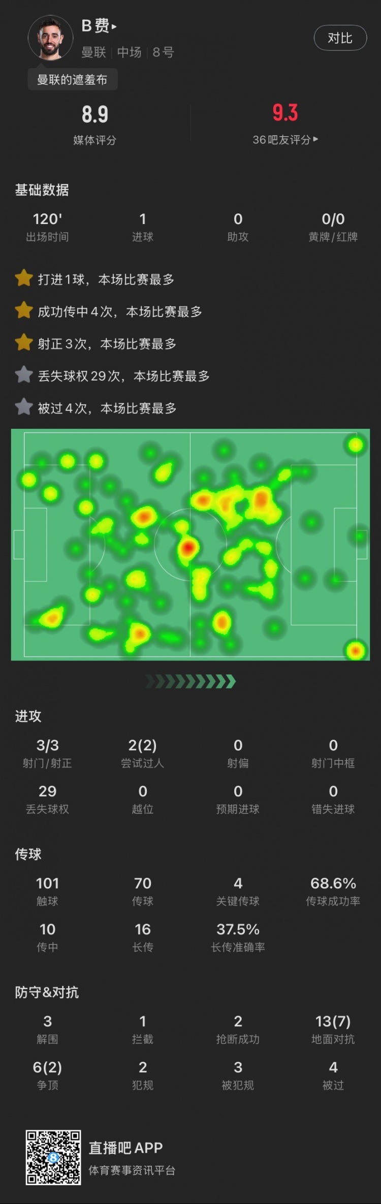  盡力局！B費(fèi)本場：3射3正打進(jìn)1球，4次關(guān)鍵傳球，19次對(duì)抗成功9次