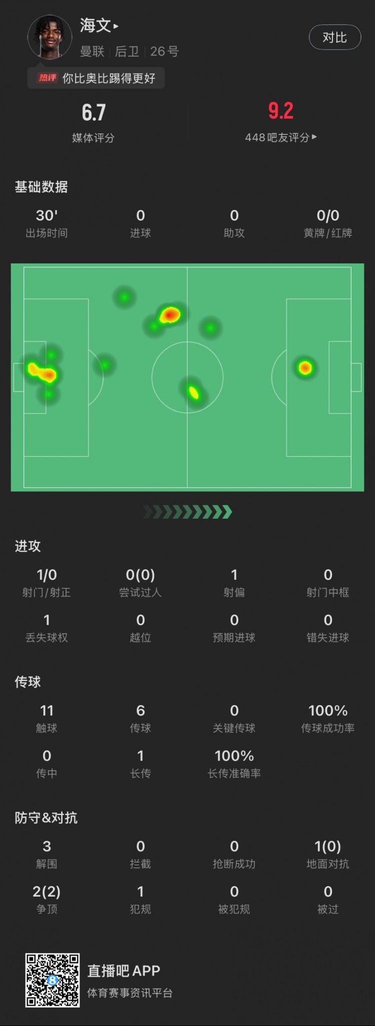  18歲海文曼聯(lián)首秀數(shù)據(jù)：出場30分鐘貢獻3解圍，2次爭頂全部成功