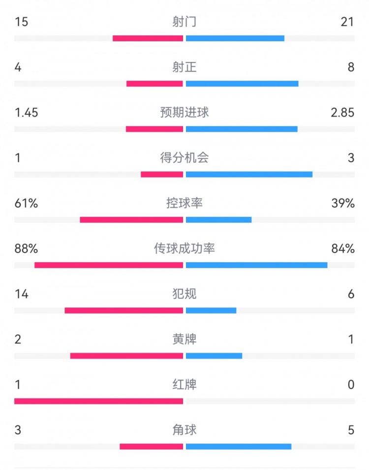  米蘭1-2拉齊奧數(shù)據(jù)：射門15-21，射正4-8，得分機會1-3，犯規(guī)14-6