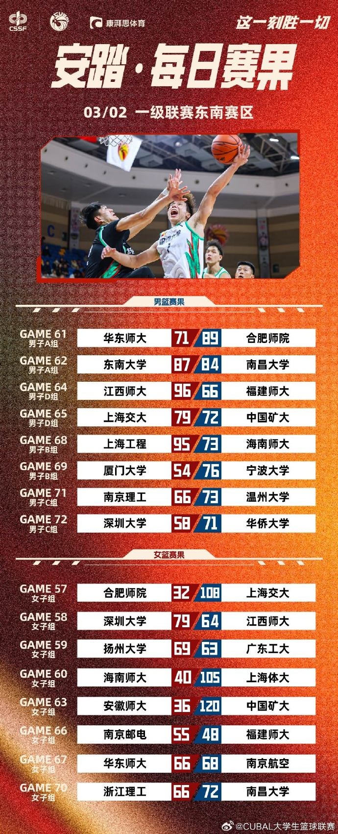  CUBAL賽果：東南大學險勝南昌大學 江西師大輕取福建師大