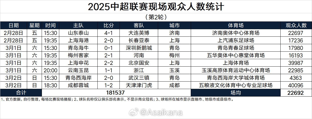  2025中超聯(lián)賽現(xiàn)場觀眾人數(shù)統(tǒng)計(jì)（第2輪）