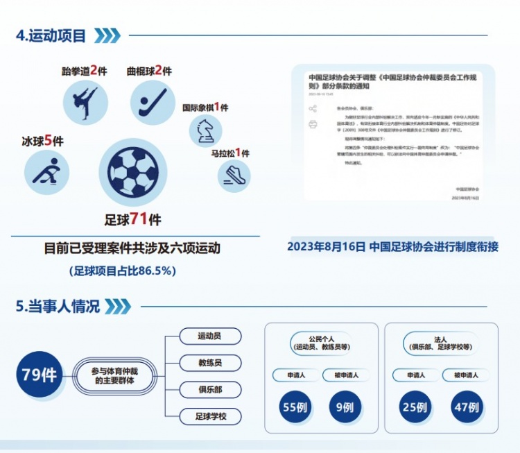  中國體育仲裁委員會公布年度報告，足球項目案件71件占比86.5%