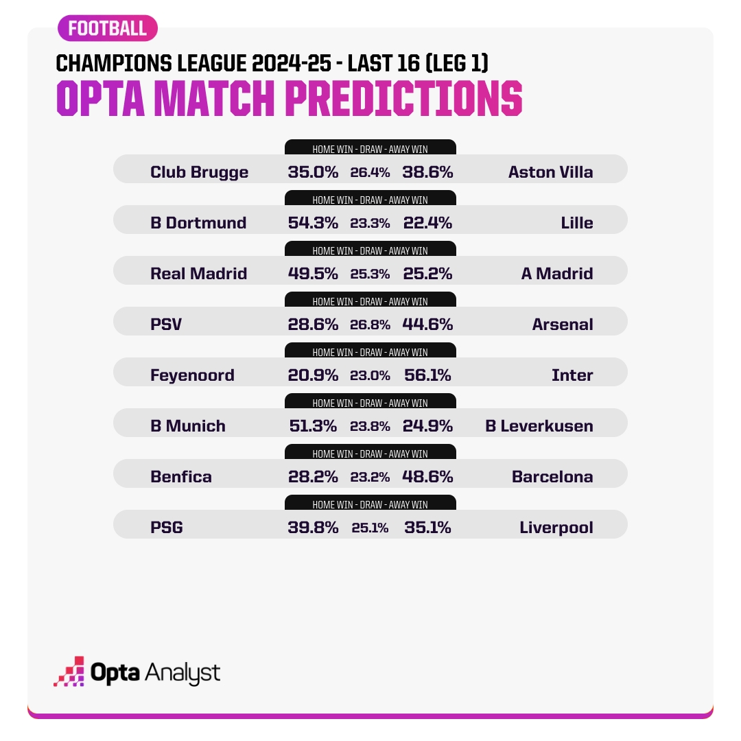  Opta預測歐冠16強賽首回合：看好國米、拜仁、皇馬、巴薩、阿森納