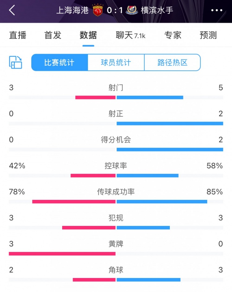  半場數(shù)據(jù)：海港全面落后橫濱 射門3比5、射正0比2