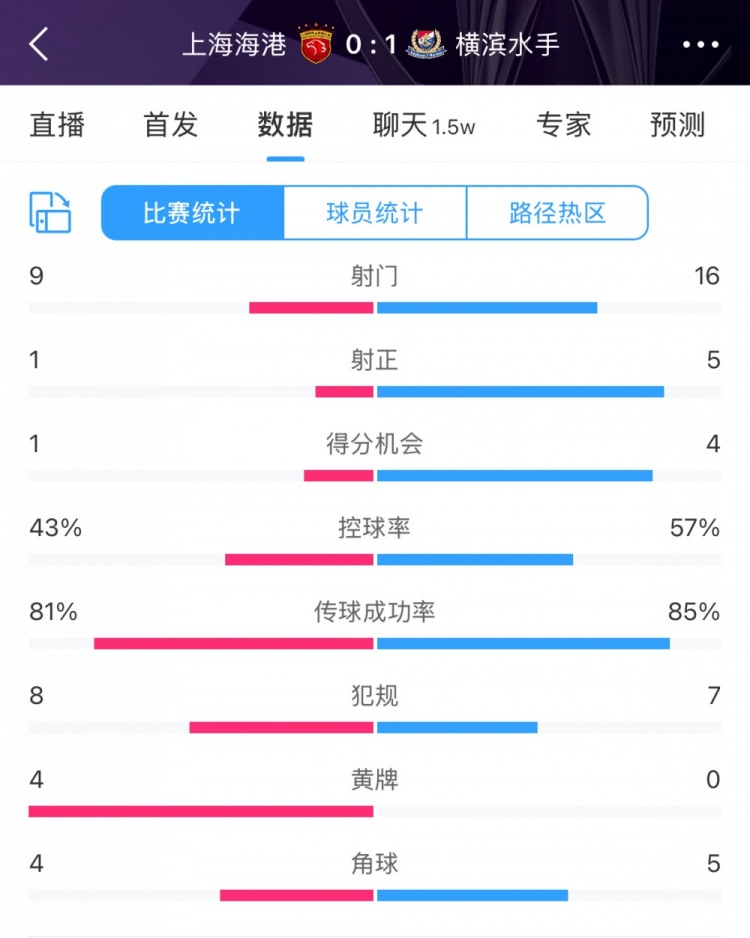  全場數(shù)據(jù)：海港全面落后橫濱，射門9比16、射正1比5、控球占4成