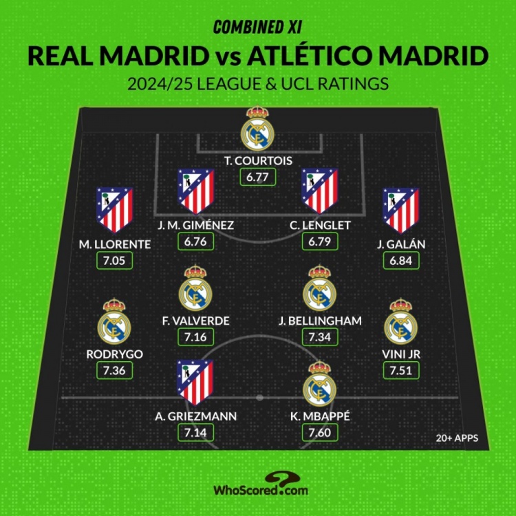  馬德里德比評分最佳陣：姆巴佩、維尼修斯領銜，貝林、格子在列
